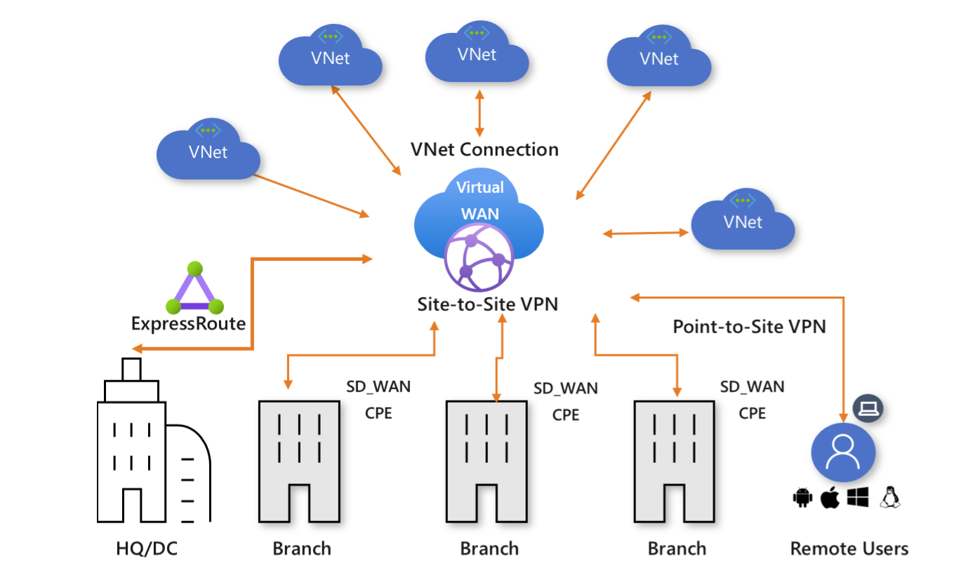 what is azure virtual wan